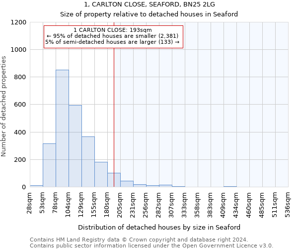 1, CARLTON CLOSE, SEAFORD, BN25 2LG: Size of property relative to detached houses in Seaford