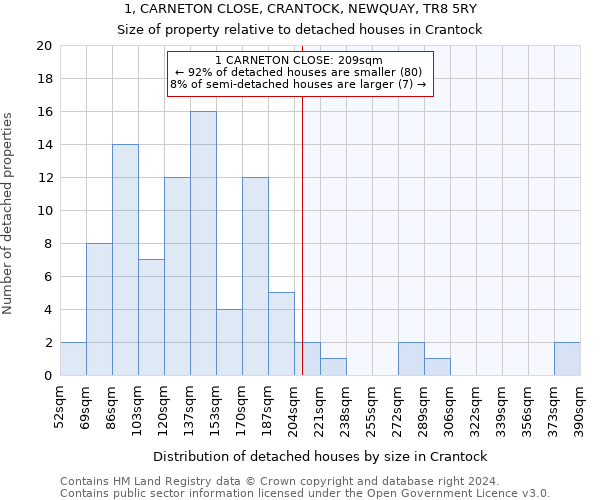 1, CARNETON CLOSE, CRANTOCK, NEWQUAY, TR8 5RY: Size of property relative to detached houses in Crantock