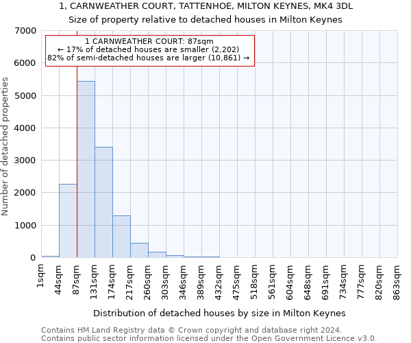 1, CARNWEATHER COURT, TATTENHOE, MILTON KEYNES, MK4 3DL: Size of property relative to detached houses in Milton Keynes