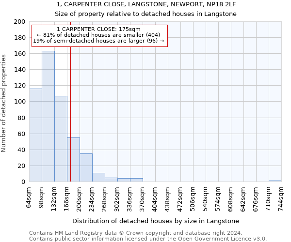 1, CARPENTER CLOSE, LANGSTONE, NEWPORT, NP18 2LF: Size of property relative to detached houses in Langstone