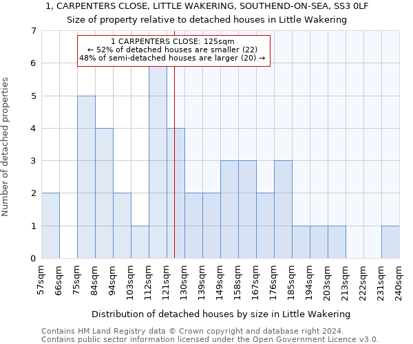 1, CARPENTERS CLOSE, LITTLE WAKERING, SOUTHEND-ON-SEA, SS3 0LF: Size of property relative to detached houses in Little Wakering