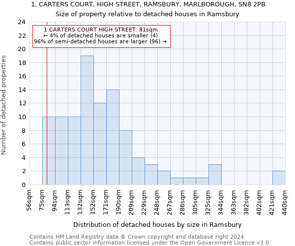 1, CARTERS COURT, HIGH STREET, RAMSBURY, MARLBOROUGH, SN8 2PB: Size of property relative to detached houses in Ramsbury