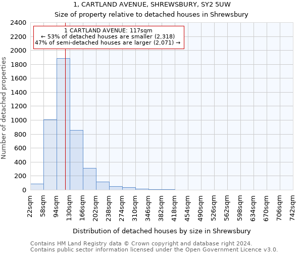 1, CARTLAND AVENUE, SHREWSBURY, SY2 5UW: Size of property relative to detached houses in Shrewsbury