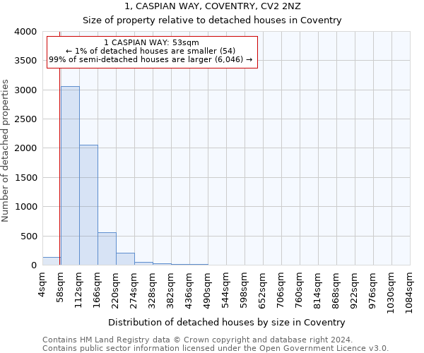 1, CASPIAN WAY, COVENTRY, CV2 2NZ: Size of property relative to detached houses in Coventry