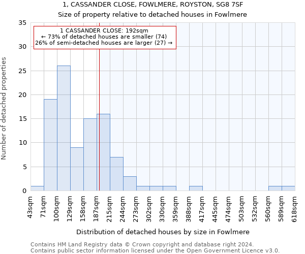 1, CASSANDER CLOSE, FOWLMERE, ROYSTON, SG8 7SF: Size of property relative to detached houses in Fowlmere