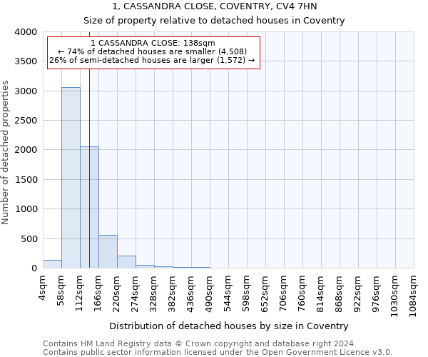 1, CASSANDRA CLOSE, COVENTRY, CV4 7HN: Size of property relative to detached houses in Coventry