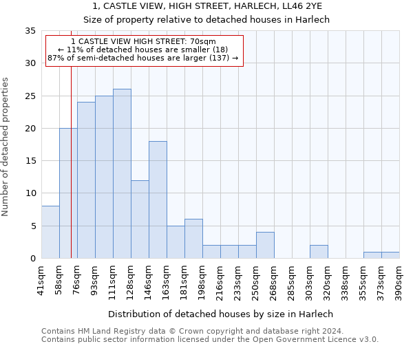 1, CASTLE VIEW, HIGH STREET, HARLECH, LL46 2YE: Size of property relative to detached houses in Harlech