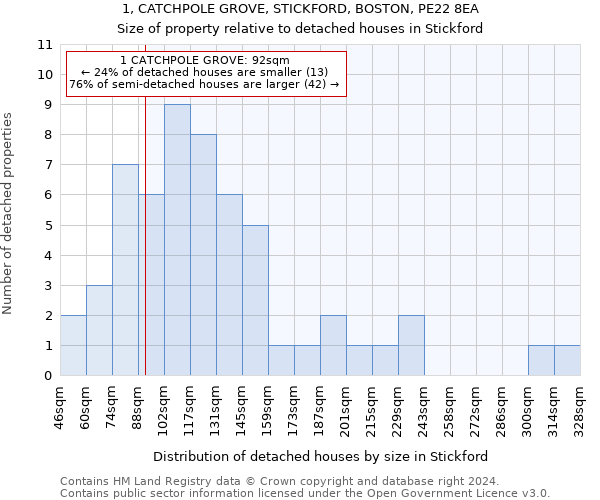 1, CATCHPOLE GROVE, STICKFORD, BOSTON, PE22 8EA: Size of property relative to detached houses in Stickford