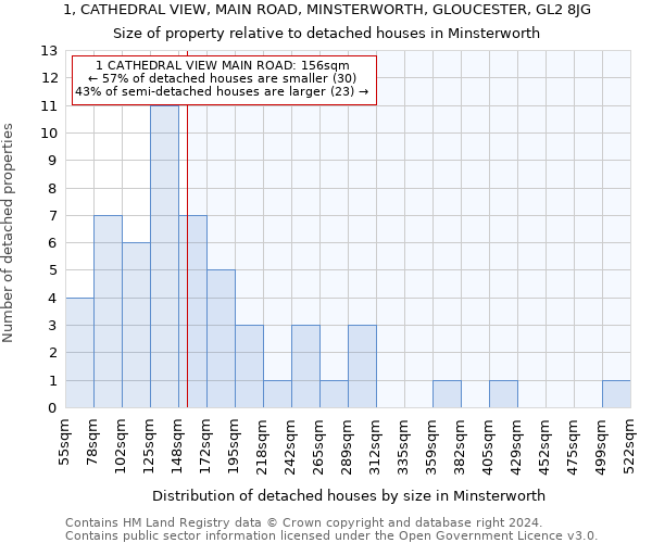 1, CATHEDRAL VIEW, MAIN ROAD, MINSTERWORTH, GLOUCESTER, GL2 8JG: Size of property relative to detached houses in Minsterworth