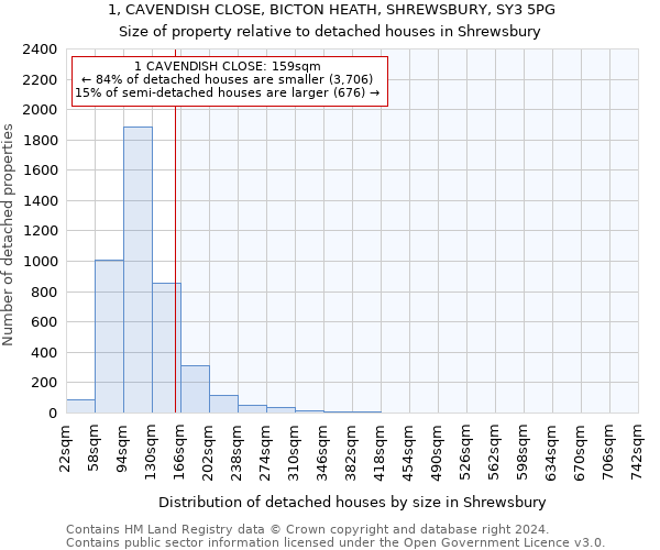 1, CAVENDISH CLOSE, BICTON HEATH, SHREWSBURY, SY3 5PG: Size of property relative to detached houses in Shrewsbury