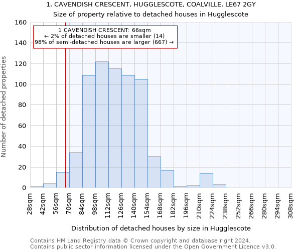 1, CAVENDISH CRESCENT, HUGGLESCOTE, COALVILLE, LE67 2GY: Size of property relative to detached houses in Hugglescote