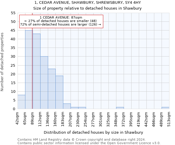 1, CEDAR AVENUE, SHAWBURY, SHREWSBURY, SY4 4HY: Size of property relative to detached houses in Shawbury