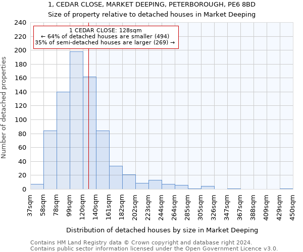 1, CEDAR CLOSE, MARKET DEEPING, PETERBOROUGH, PE6 8BD: Size of property relative to detached houses in Market Deeping