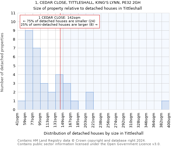 1, CEDAR CLOSE, TITTLESHALL, KING'S LYNN, PE32 2GH: Size of property relative to detached houses in Tittleshall