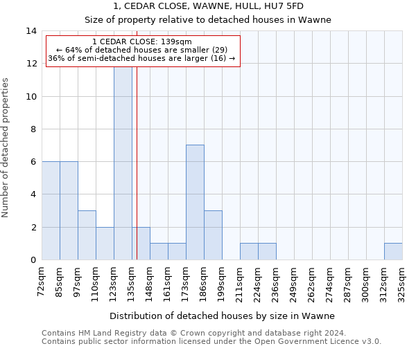 1, CEDAR CLOSE, WAWNE, HULL, HU7 5FD: Size of property relative to detached houses in Wawne