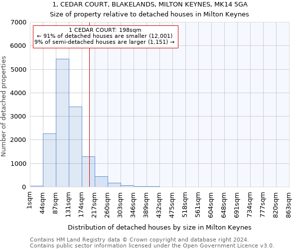 1, CEDAR COURT, BLAKELANDS, MILTON KEYNES, MK14 5GA: Size of property relative to detached houses in Milton Keynes