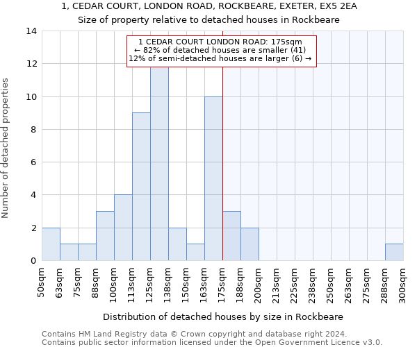 1, CEDAR COURT, LONDON ROAD, ROCKBEARE, EXETER, EX5 2EA: Size of property relative to detached houses in Rockbeare