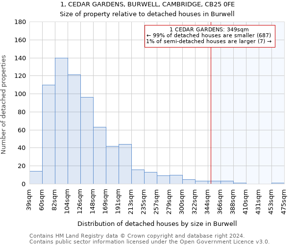 1, CEDAR GARDENS, BURWELL, CAMBRIDGE, CB25 0FE: Size of property relative to detached houses in Burwell