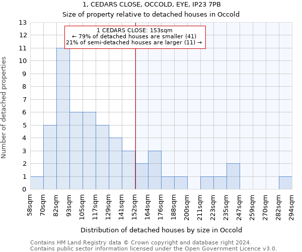 1, CEDARS CLOSE, OCCOLD, EYE, IP23 7PB: Size of property relative to detached houses in Occold