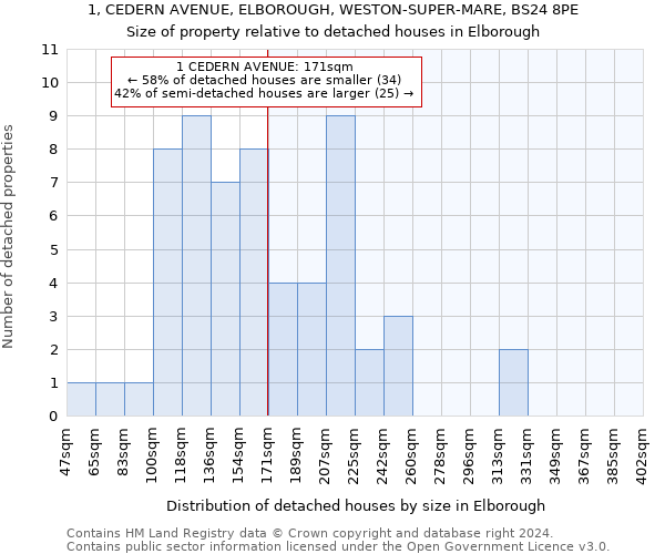 1, CEDERN AVENUE, ELBOROUGH, WESTON-SUPER-MARE, BS24 8PE: Size of property relative to detached houses in Elborough