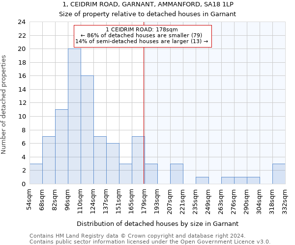 1, CEIDRIM ROAD, GARNANT, AMMANFORD, SA18 1LP: Size of property relative to detached houses in Garnant