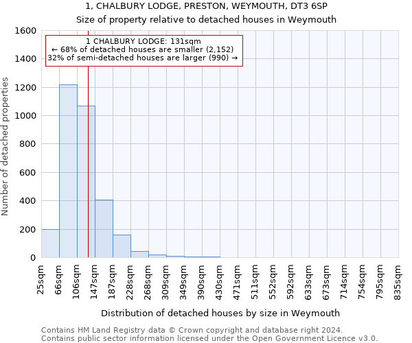 1, CHALBURY LODGE, PRESTON, WEYMOUTH, DT3 6SP: Size of property relative to detached houses in Weymouth