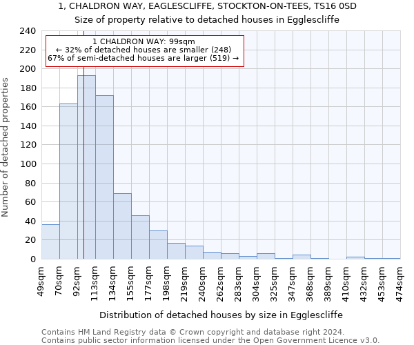 1, CHALDRON WAY, EAGLESCLIFFE, STOCKTON-ON-TEES, TS16 0SD: Size of property relative to detached houses in Egglescliffe