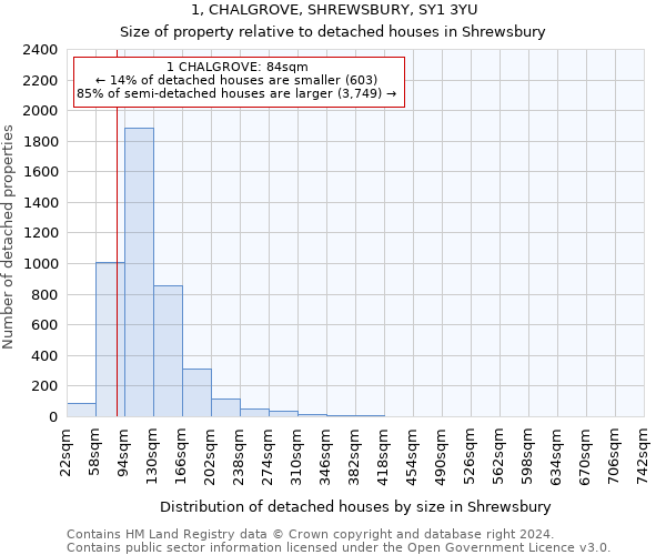 1, CHALGROVE, SHREWSBURY, SY1 3YU: Size of property relative to detached houses in Shrewsbury