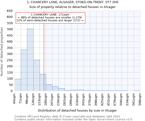 1, CHANCERY LANE, ALSAGER, STOKE-ON-TRENT, ST7 2HE: Size of property relative to detached houses in Alsager