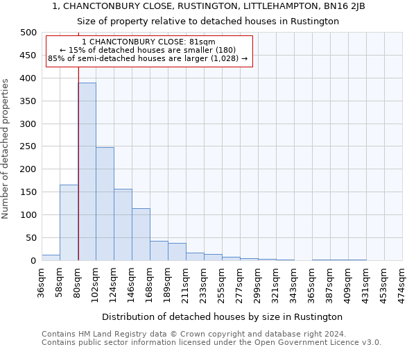 1, CHANCTONBURY CLOSE, RUSTINGTON, LITTLEHAMPTON, BN16 2JB: Size of property relative to detached houses in Rustington