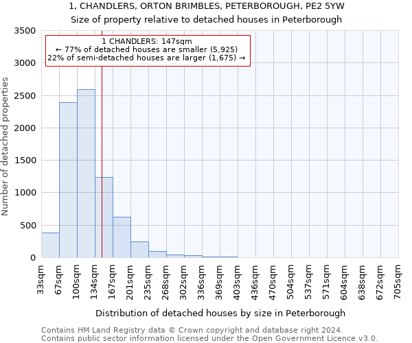 1, CHANDLERS, ORTON BRIMBLES, PETERBOROUGH, PE2 5YW: Size of property relative to detached houses in Peterborough