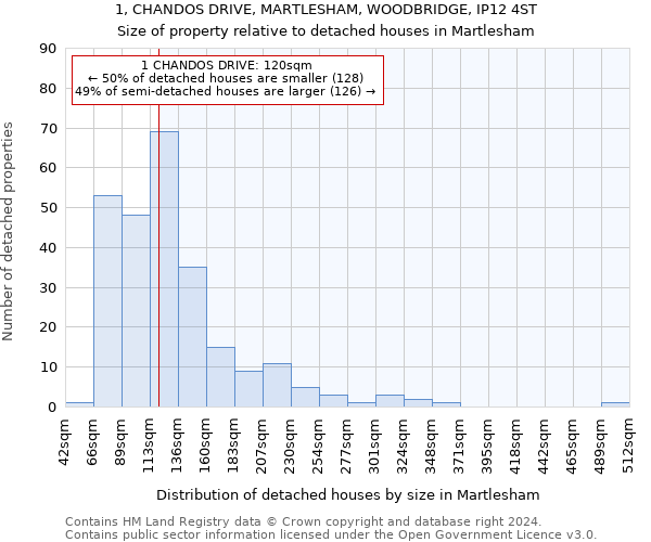 1, CHANDOS DRIVE, MARTLESHAM, WOODBRIDGE, IP12 4ST: Size of property relative to detached houses in Martlesham