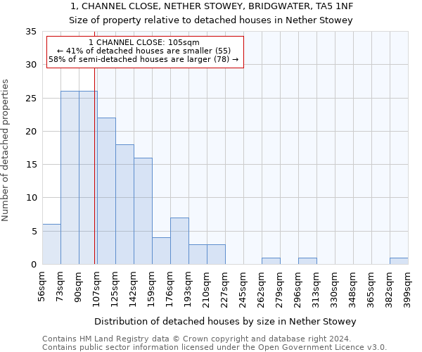 1, CHANNEL CLOSE, NETHER STOWEY, BRIDGWATER, TA5 1NF: Size of property relative to detached houses in Nether Stowey