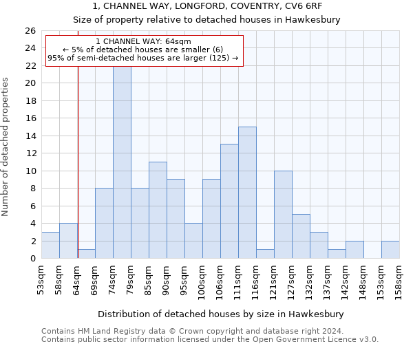 1, CHANNEL WAY, LONGFORD, COVENTRY, CV6 6RF: Size of property relative to detached houses in Hawkesbury