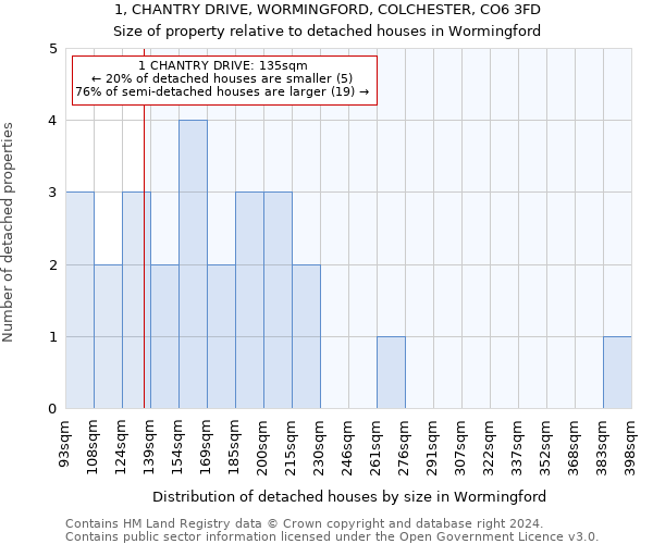 1, CHANTRY DRIVE, WORMINGFORD, COLCHESTER, CO6 3FD: Size of property relative to detached houses in Wormingford