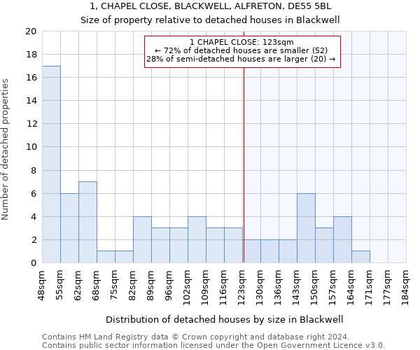 1, CHAPEL CLOSE, BLACKWELL, ALFRETON, DE55 5BL: Size of property relative to detached houses in Blackwell