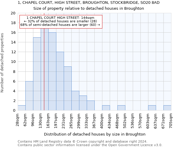 1, CHAPEL COURT, HIGH STREET, BROUGHTON, STOCKBRIDGE, SO20 8AD: Size of property relative to detached houses in Broughton