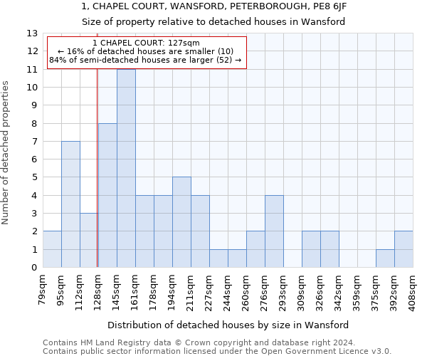 1, CHAPEL COURT, WANSFORD, PETERBOROUGH, PE8 6JF: Size of property relative to detached houses in Wansford