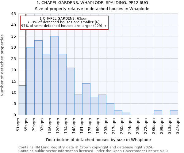 1, CHAPEL GARDENS, WHAPLODE, SPALDING, PE12 6UG: Size of property relative to detached houses in Whaplode