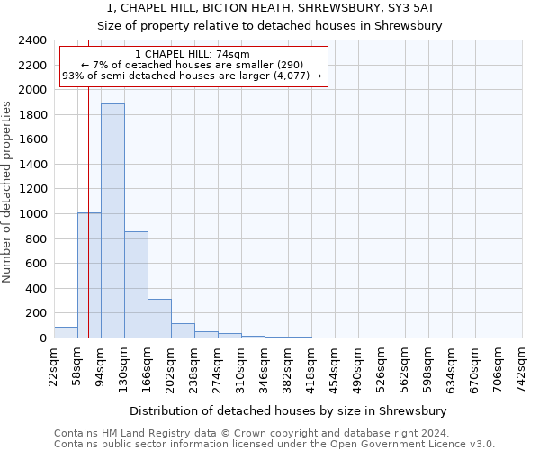 1, CHAPEL HILL, BICTON HEATH, SHREWSBURY, SY3 5AT: Size of property relative to detached houses in Shrewsbury