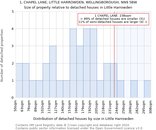 1, CHAPEL LANE, LITTLE HARROWDEN, WELLINGBOROUGH, NN9 5BW: Size of property relative to detached houses in Little Harrowden