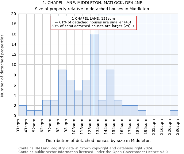 1, CHAPEL LANE, MIDDLETON, MATLOCK, DE4 4NF: Size of property relative to detached houses in Middleton