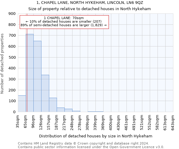 1, CHAPEL LANE, NORTH HYKEHAM, LINCOLN, LN6 9QZ: Size of property relative to detached houses in North Hykeham