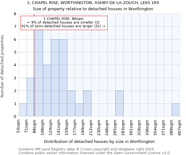 1, CHAPEL RISE, WORTHINGTON, ASHBY-DE-LA-ZOUCH, LE65 1RX: Size of property relative to detached houses in Worthington