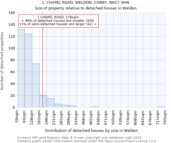 1, CHAPEL ROAD, WELDON, CORBY, NN17 3HW: Size of property relative to detached houses in Weldon