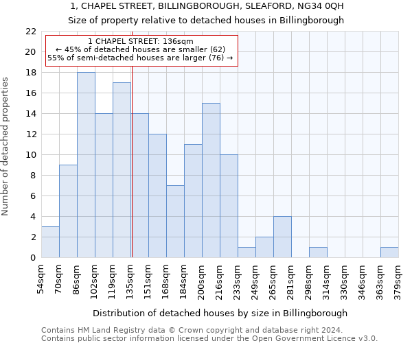 1, CHAPEL STREET, BILLINGBOROUGH, SLEAFORD, NG34 0QH: Size of property relative to detached houses in Billingborough