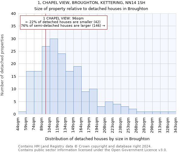 1, CHAPEL VIEW, BROUGHTON, KETTERING, NN14 1SH: Size of property relative to detached houses in Broughton