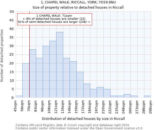 1, CHAPEL WALK, RICCALL, YORK, YO19 6NU: Size of property relative to detached houses in Riccall