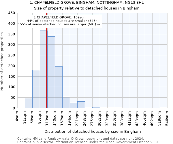 1, CHAPELFIELD GROVE, BINGHAM, NOTTINGHAM, NG13 8HL: Size of property relative to detached houses in Bingham