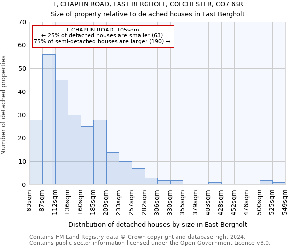 1, CHAPLIN ROAD, EAST BERGHOLT, COLCHESTER, CO7 6SR: Size of property relative to detached houses in East Bergholt